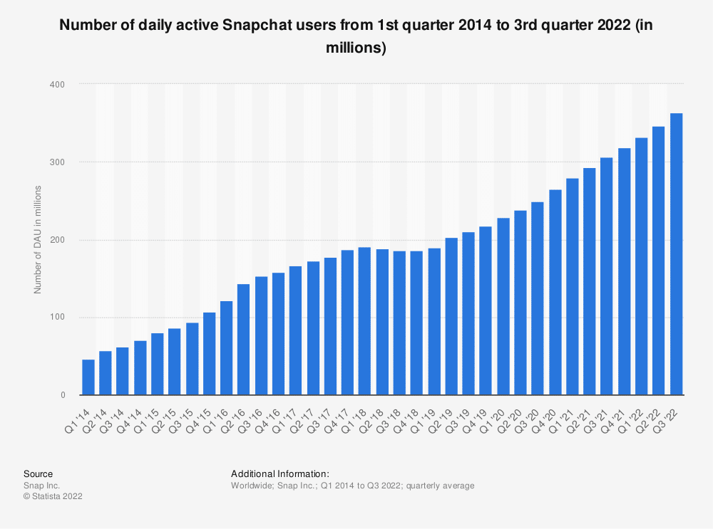 General Snapchat Statistics