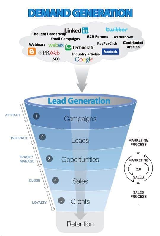 The difference between lead and demand generation…